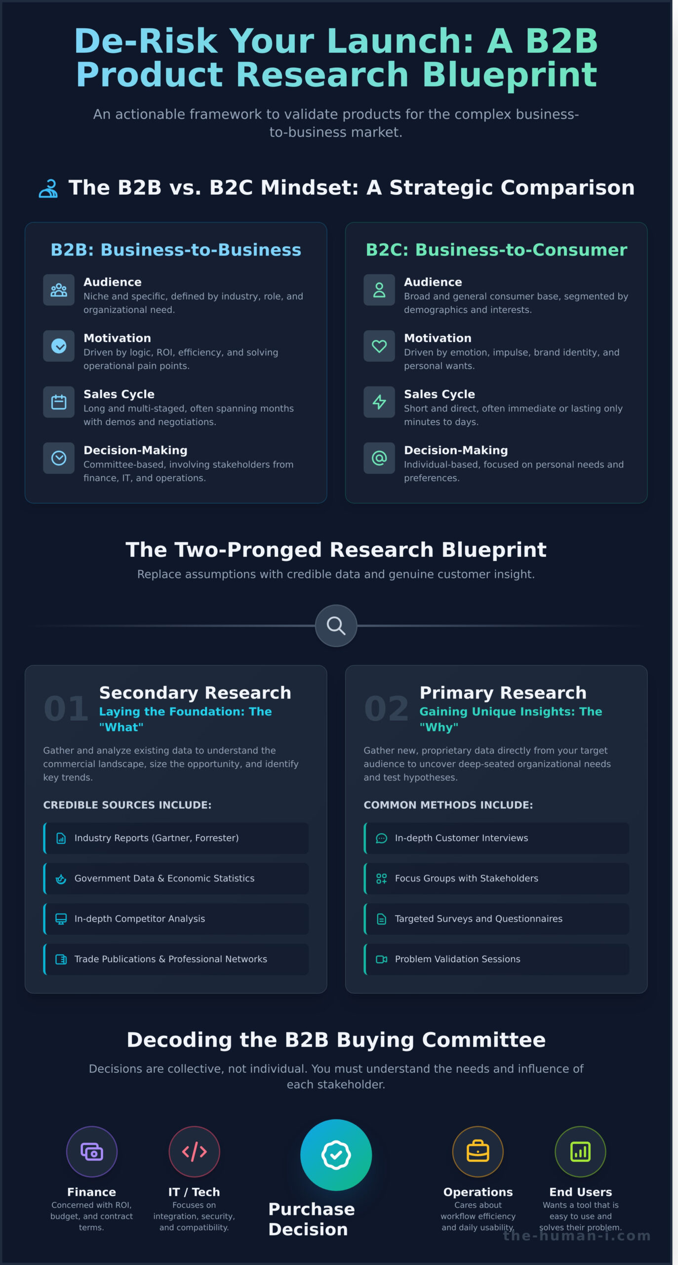 A Strategic Guide to B2B Market Research for New Product Development - Infographic