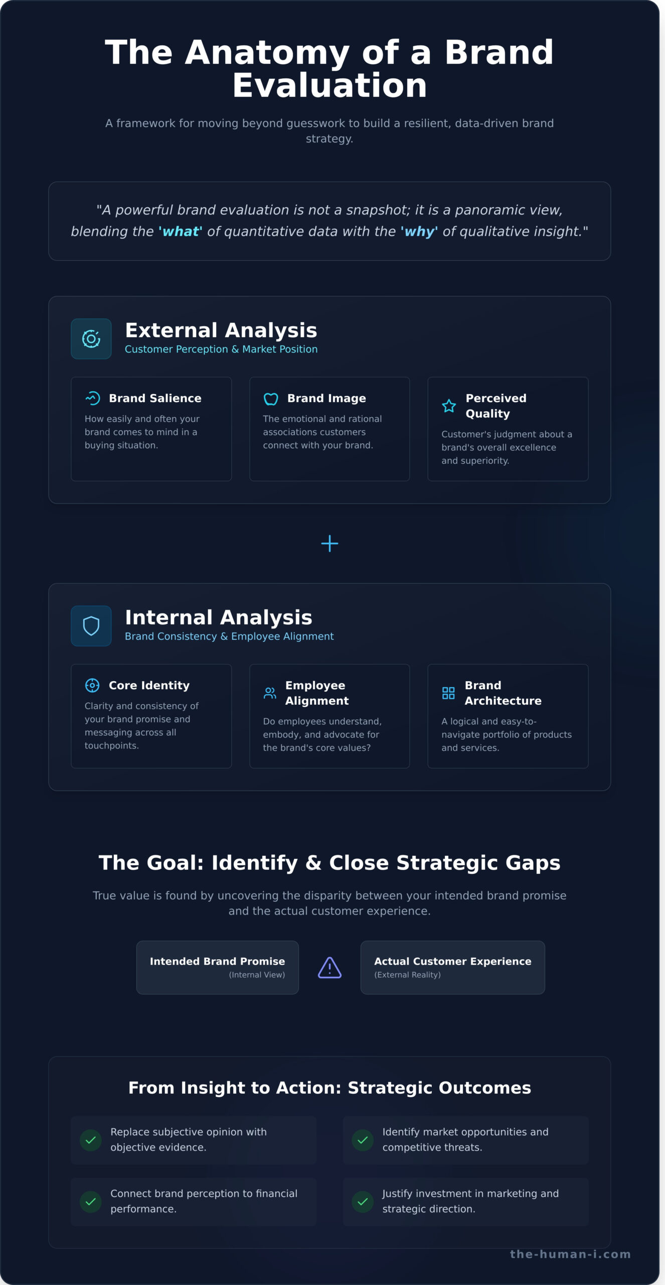 A Strategic Guide to Brand Evaluation Frameworks - Infographic