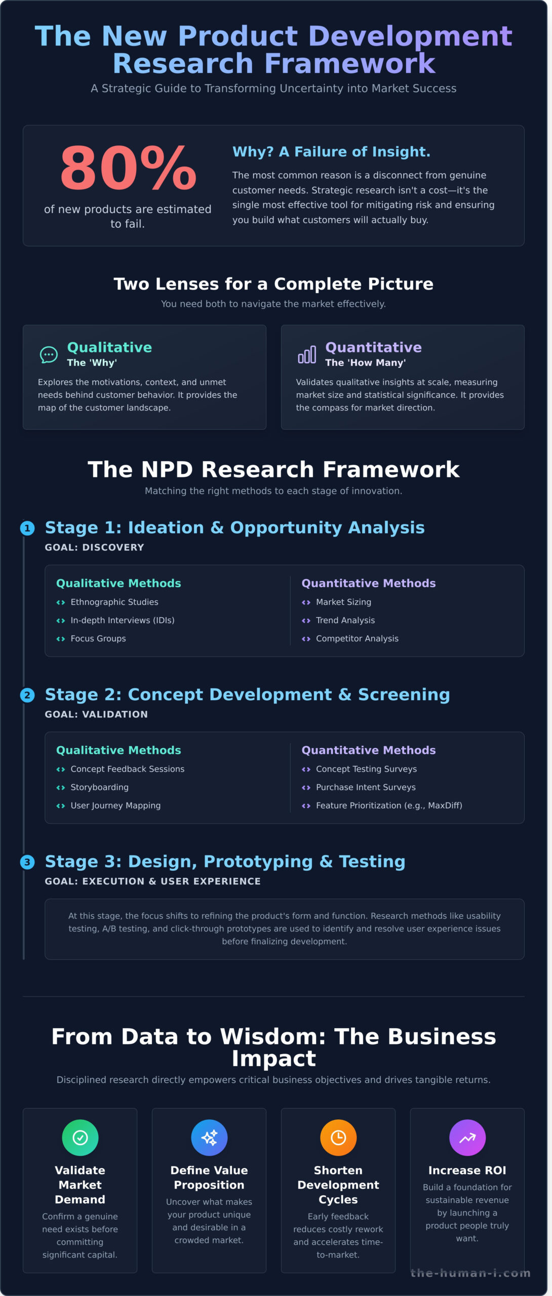New Product Development Research Methods: The Definitive Guide - Infographic