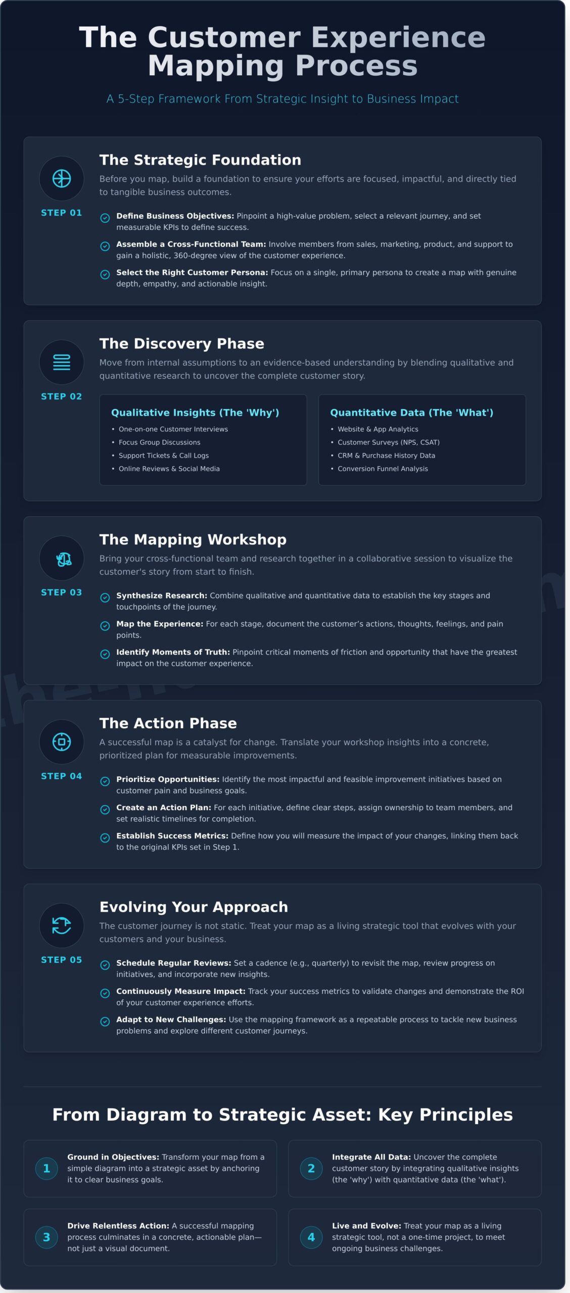 The Customer Experience Mapping Process: A Strategic 5-Step Guide - Infographic
