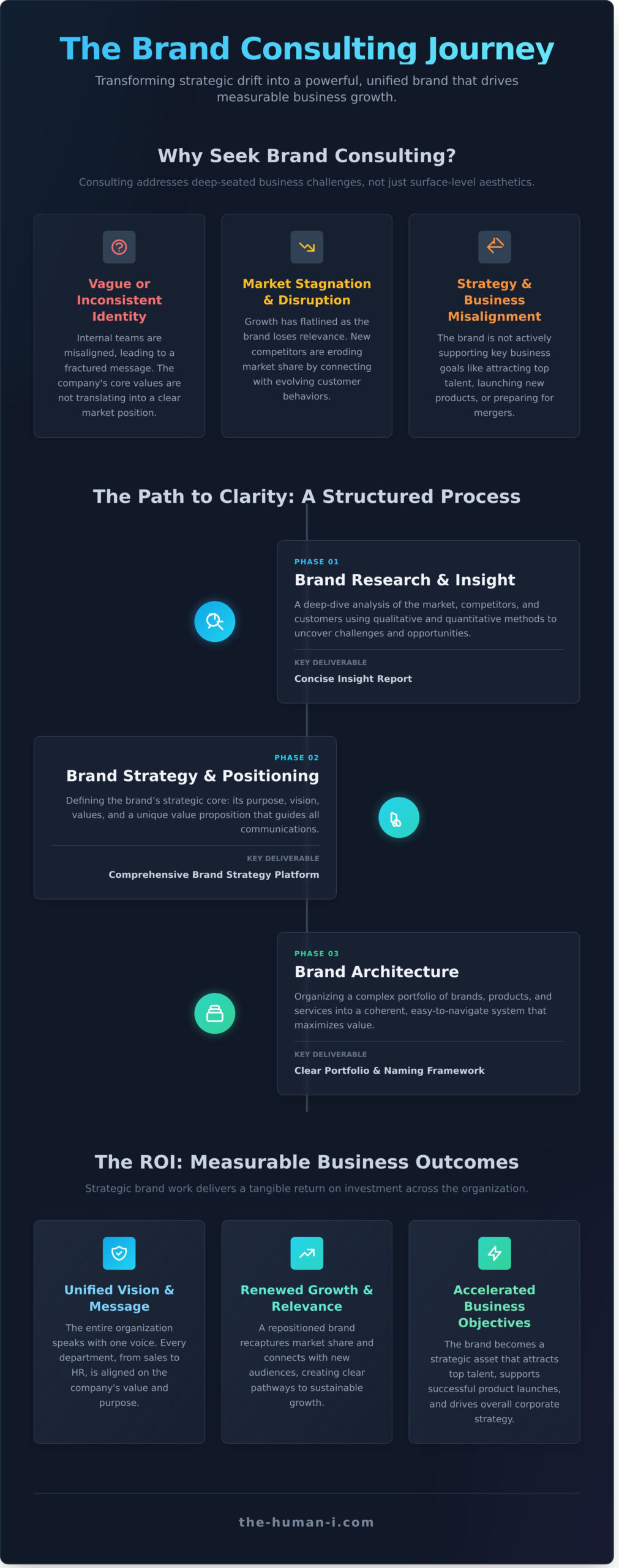 What Are Brand Consulting Services? A Comprehensive Guide - Infographic