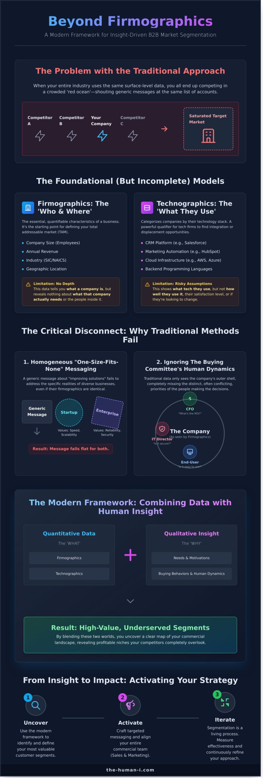 B2B Market Segmentation Strategy: The 2026 Guide to Deeper Customer Insight - Infographic