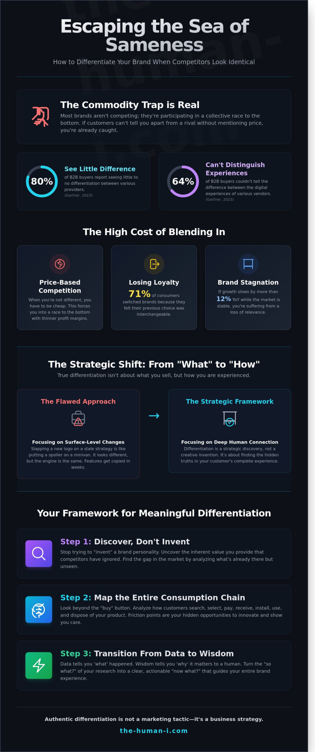 Beyond the Noise: How to Differentiate Your Brand with Insight and Wisdom - Infographic