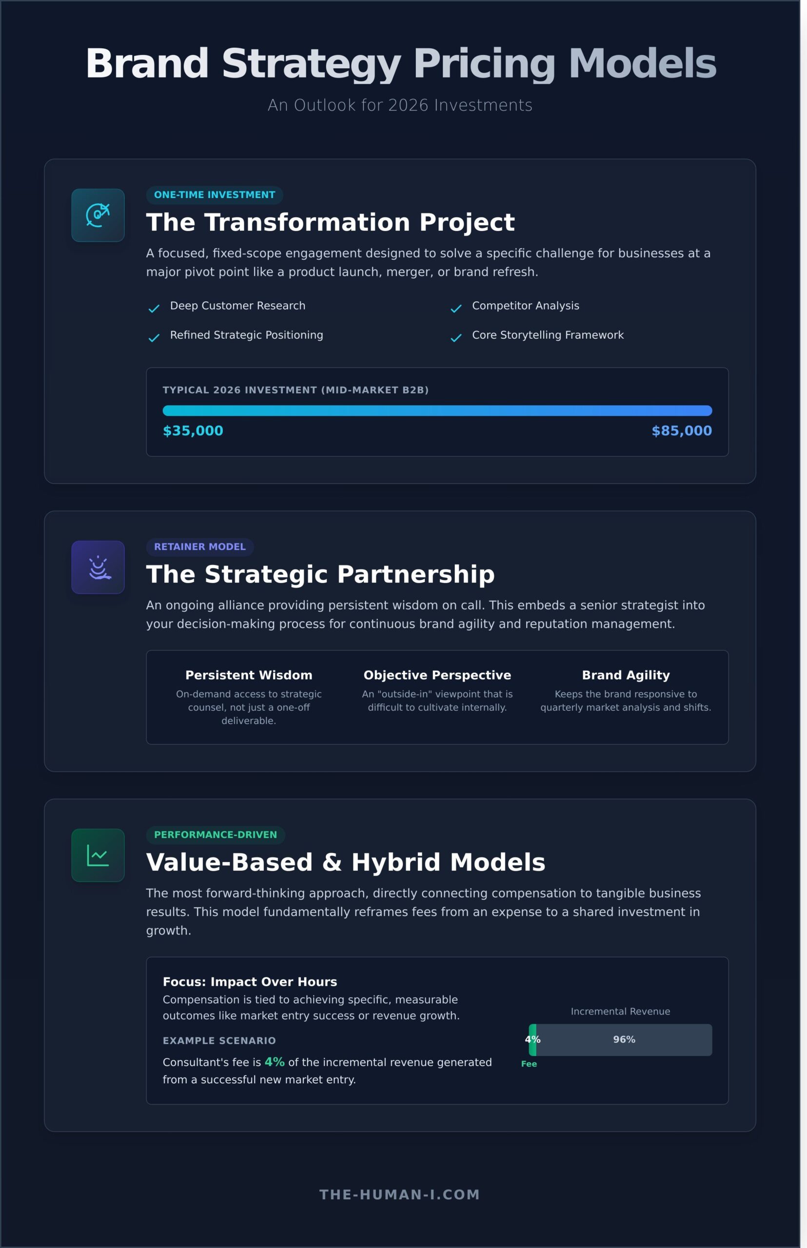 Brand Consulting Fees in 2026: A Guide to Strategic Investment - Infographic
