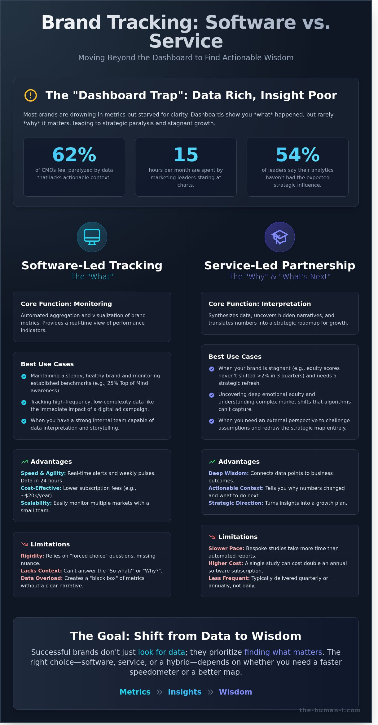 Brand Health Tracking Software vs. Service: Choosing Wisdom Over Just Data - Infographic