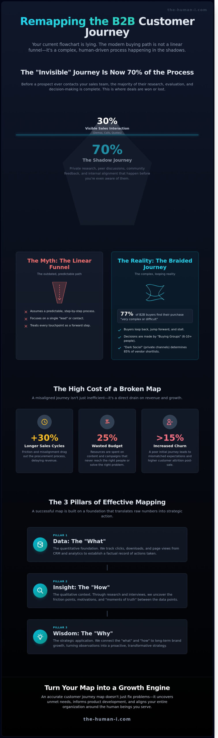 Mapping the B2B Customer Journey: Turning Data into Strategic Wisdom - Infographic