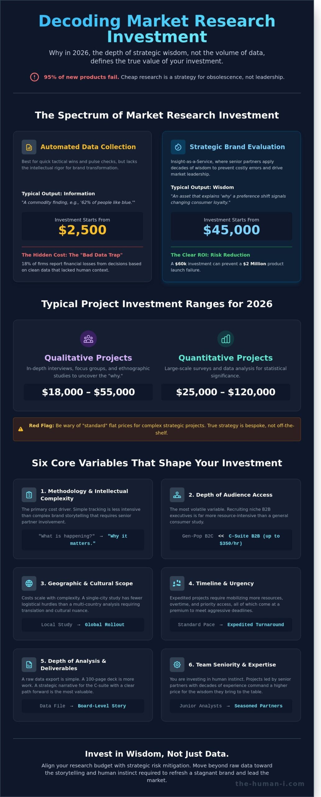Market Research Project Pricing in 2026: Investing in Strategic Wisdom - Infographic