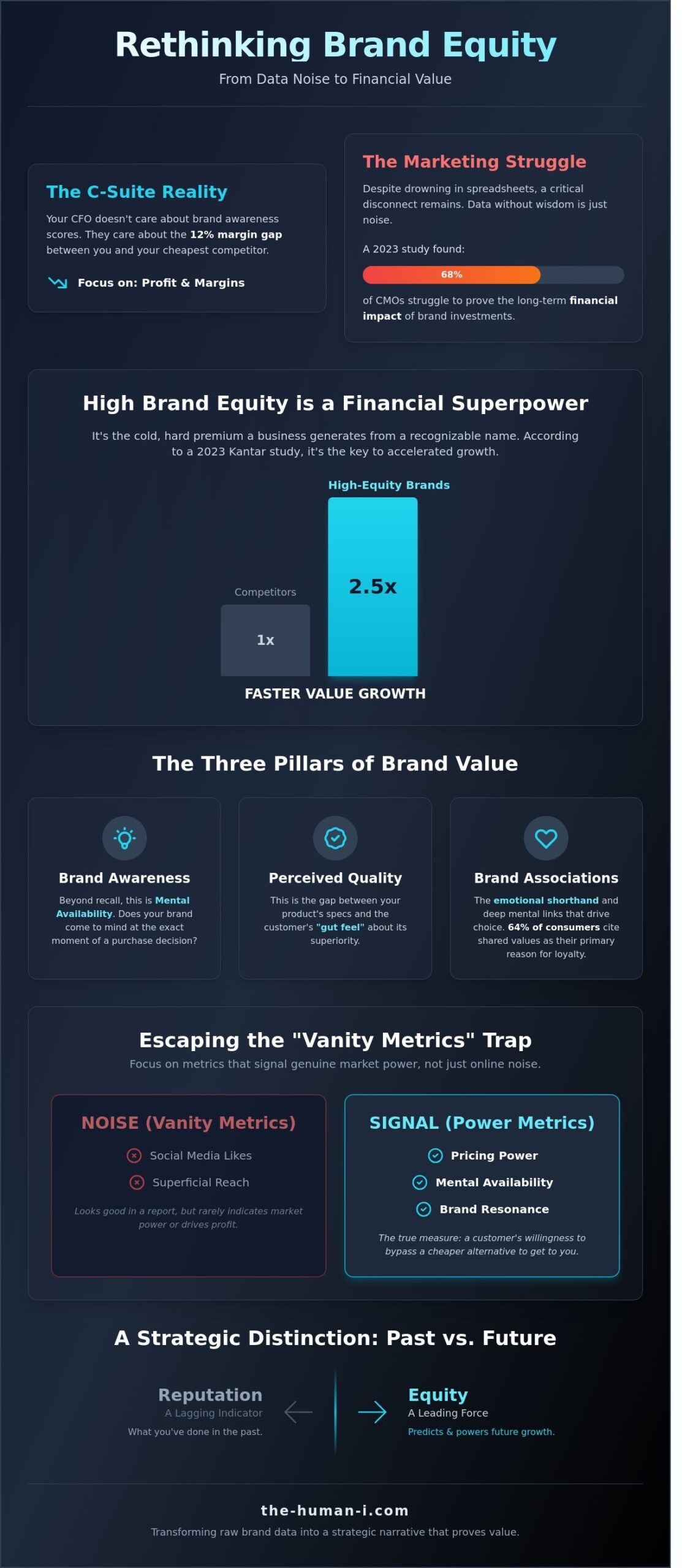 Measuring Brand Equity Metrics: Moving Beyond Data to Strategic Wisdom - Infographic
