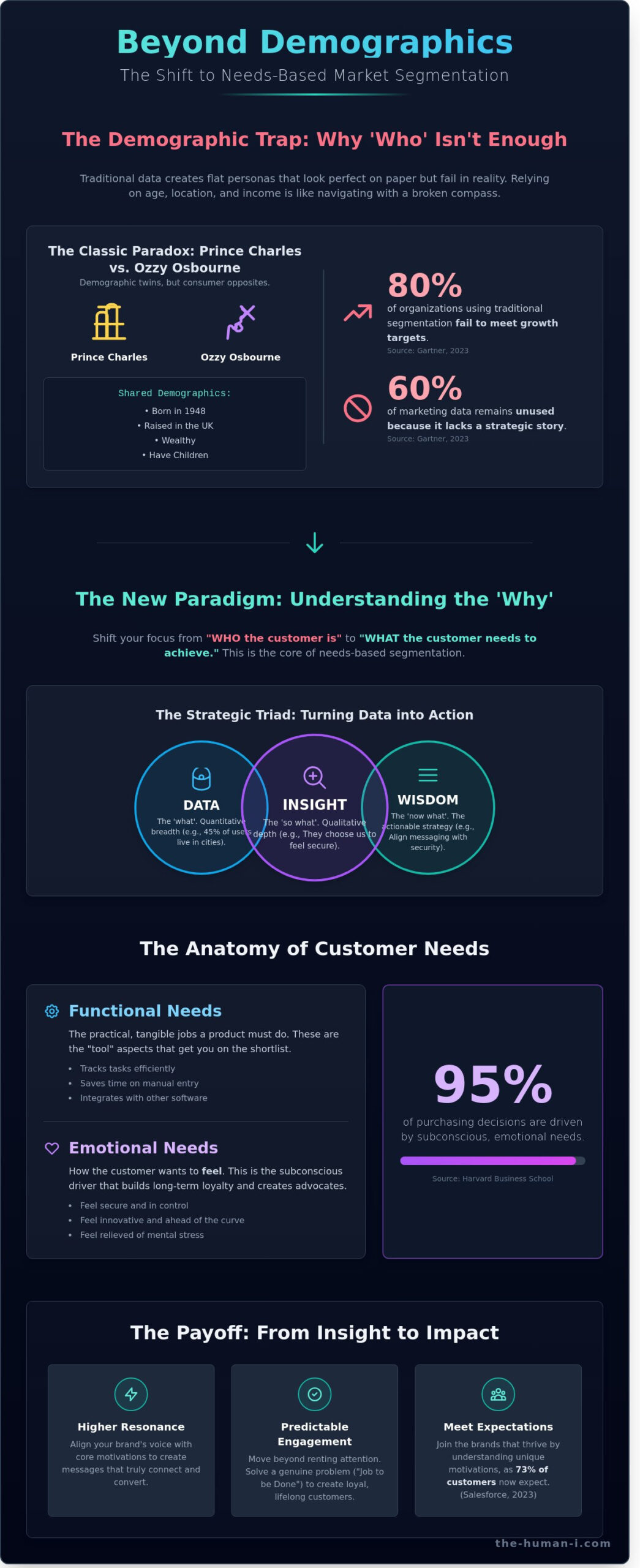 Needs-Based Market Segmentation: Beyond the Illusion of Demographics - Infographic