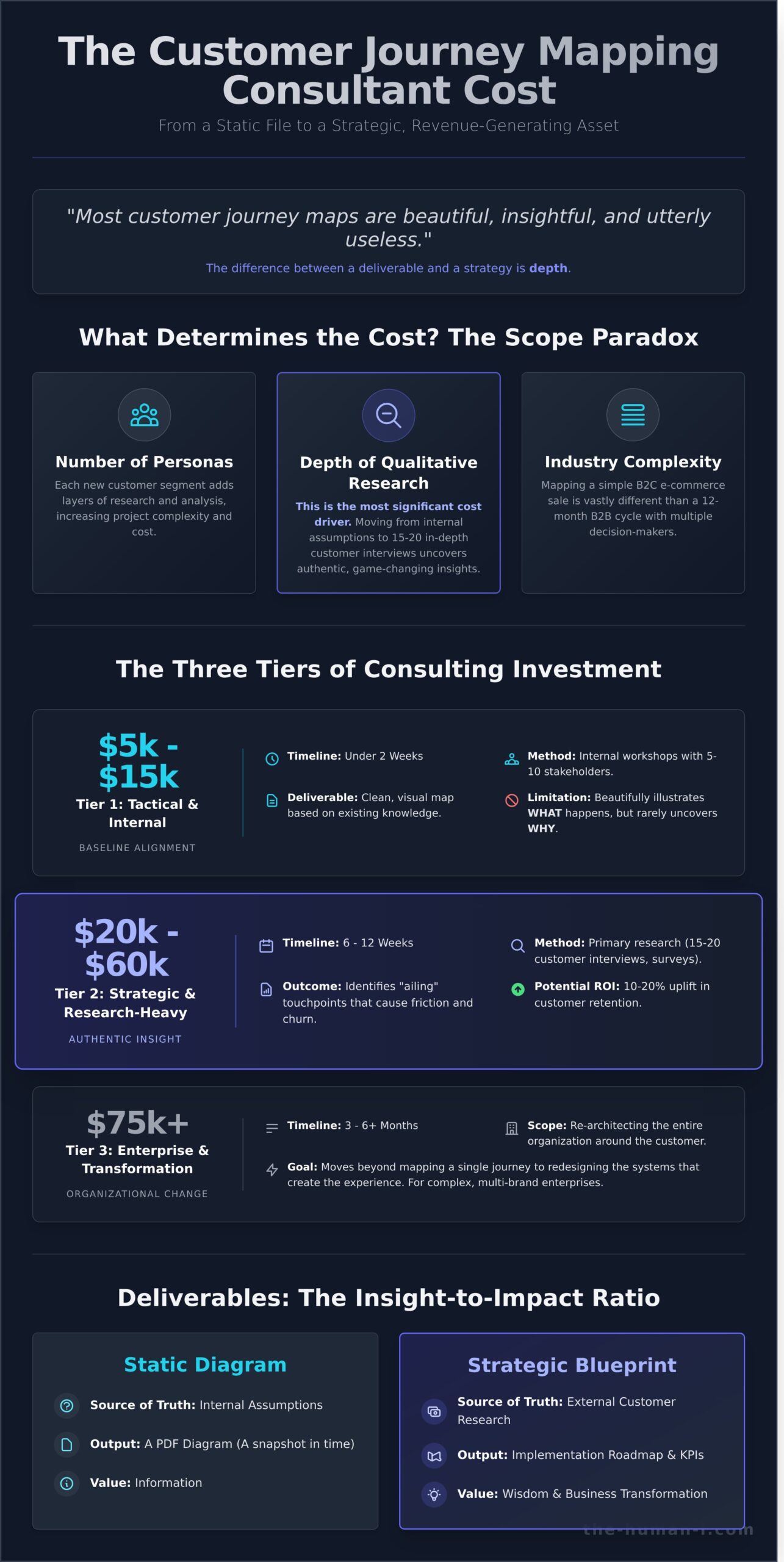The Price of Insight: Understanding Customer Journey Mapping Consultant Costs in 2026 - Infographic