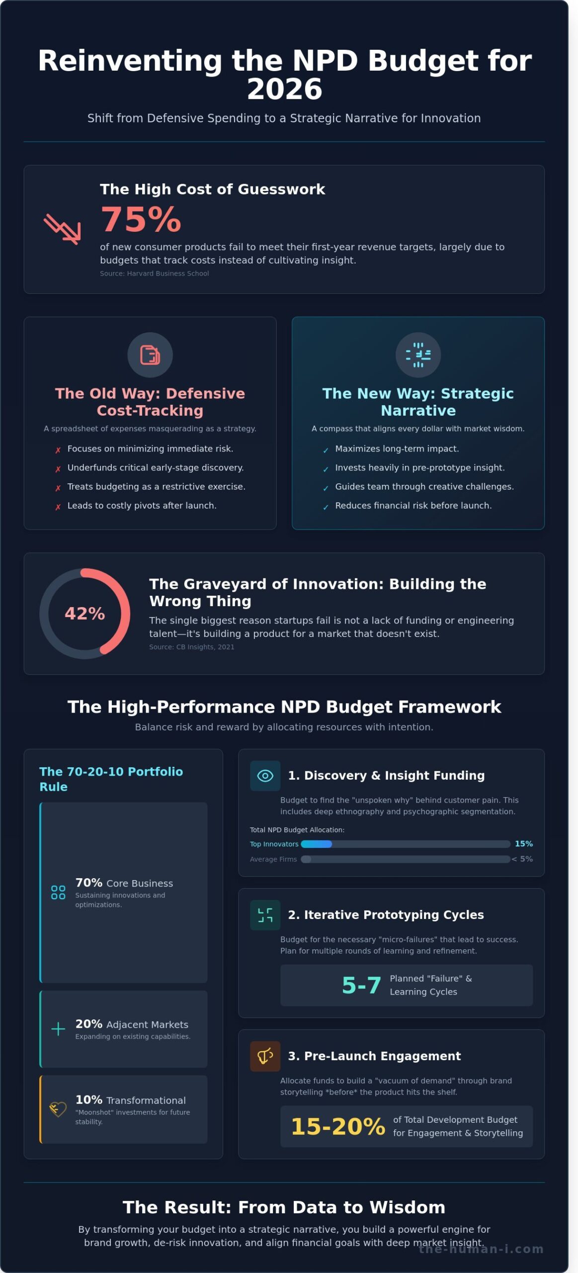 The Strategic New Product Development Budget Template for 2026 - Infographic