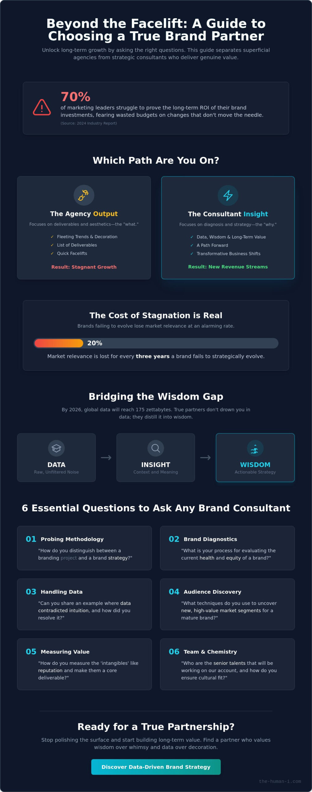 12 Essential Questions to Ask a Brand Consulting Firm Before Hiring in 2026 - Infographic