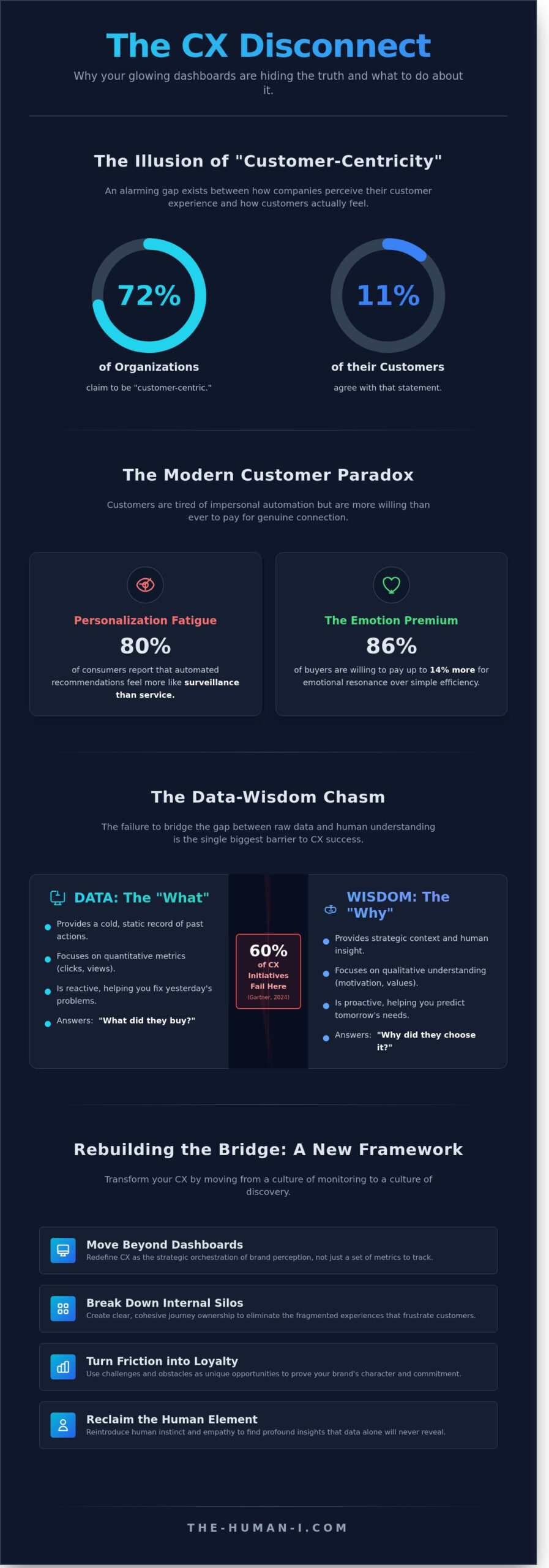 Beyond the Dashboard: Navigating the Real Challenges in Customer Experience Management 2026 - Infographic