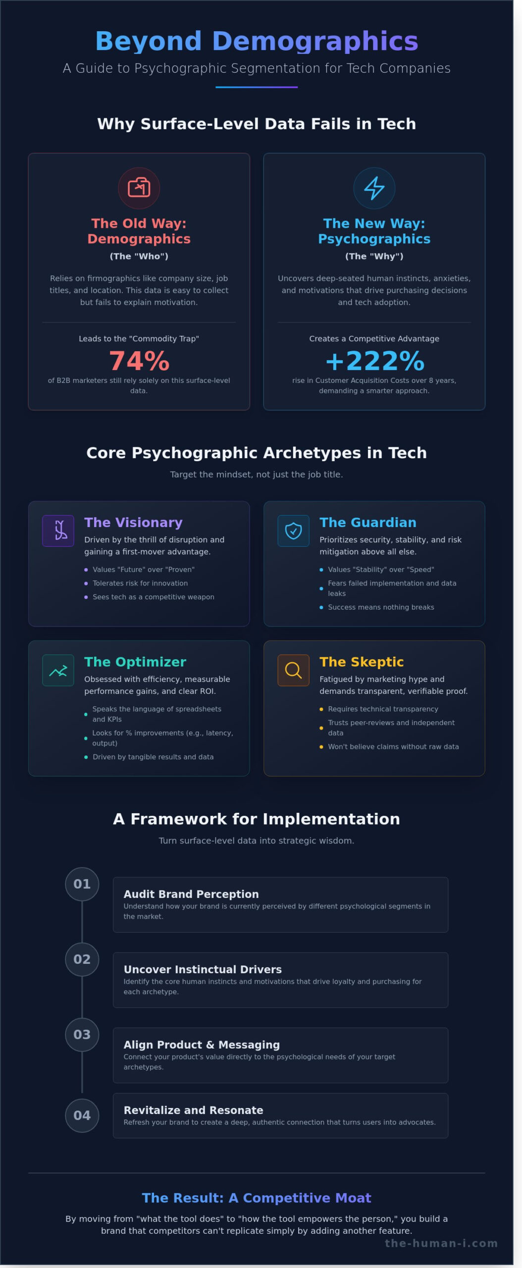 Beyond the Feature Set: Psychographic Segmentation for Tech Companies - Infographic