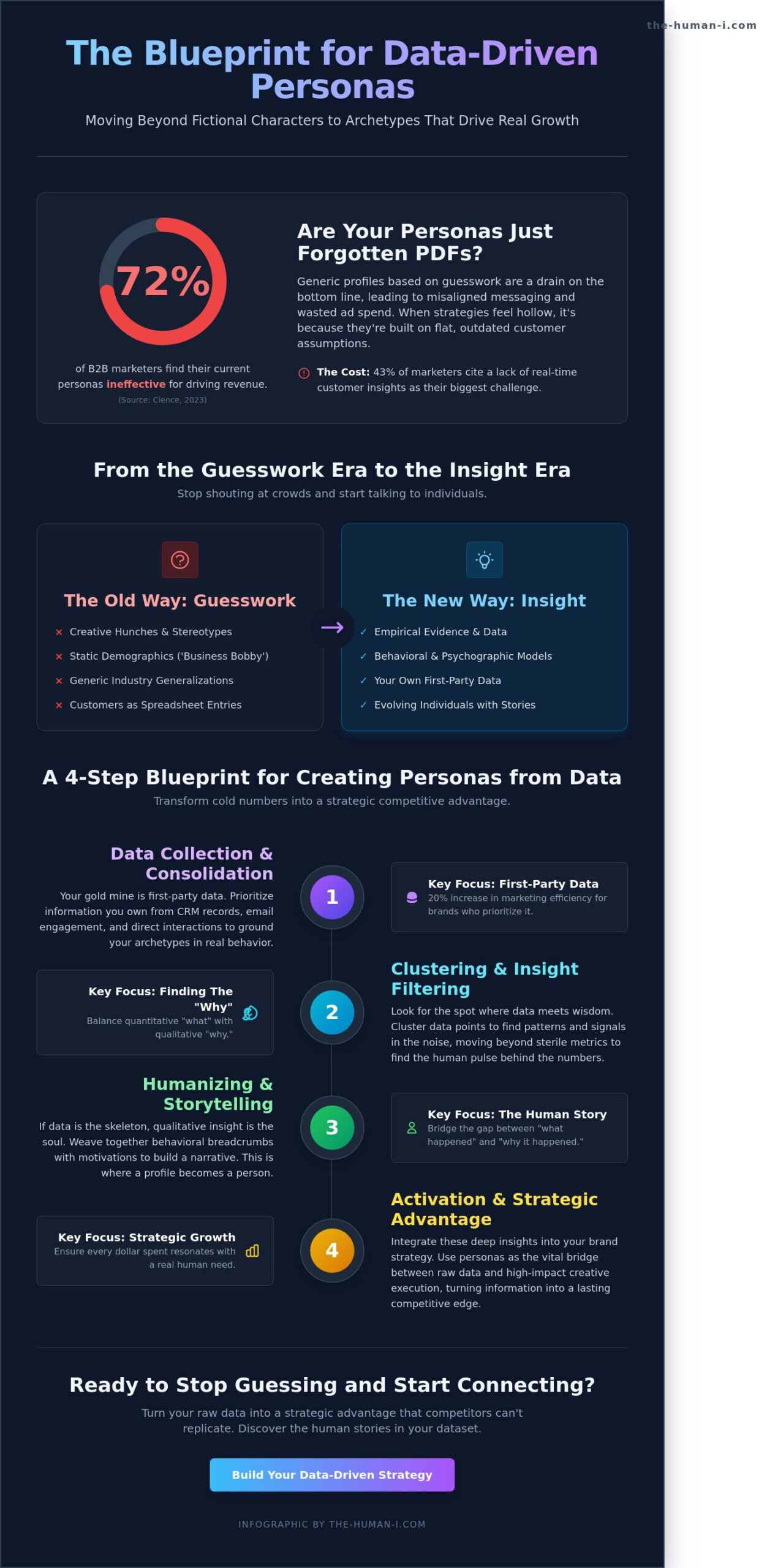 Creating Customer Personas from Data: Turning Cold Metrics into Human Insight - Infographic
