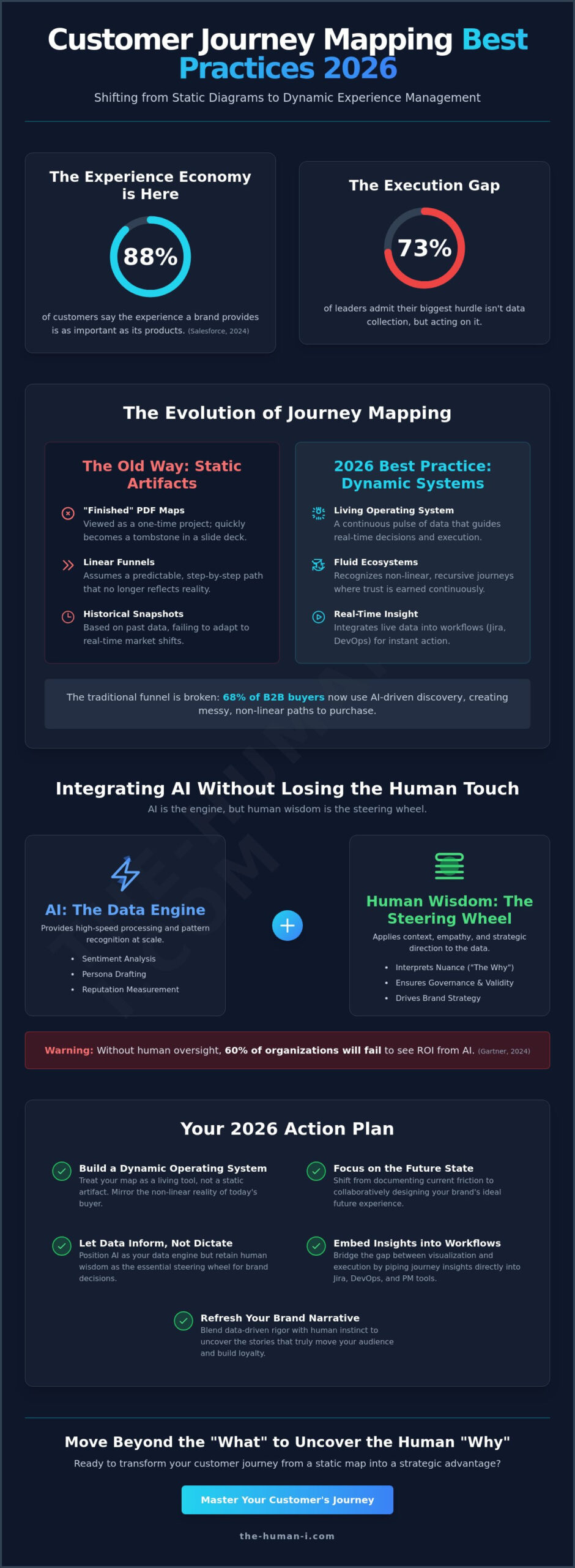 Customer Journey Mapping Best Practices 2026: From Data to Wisdom - Infographic