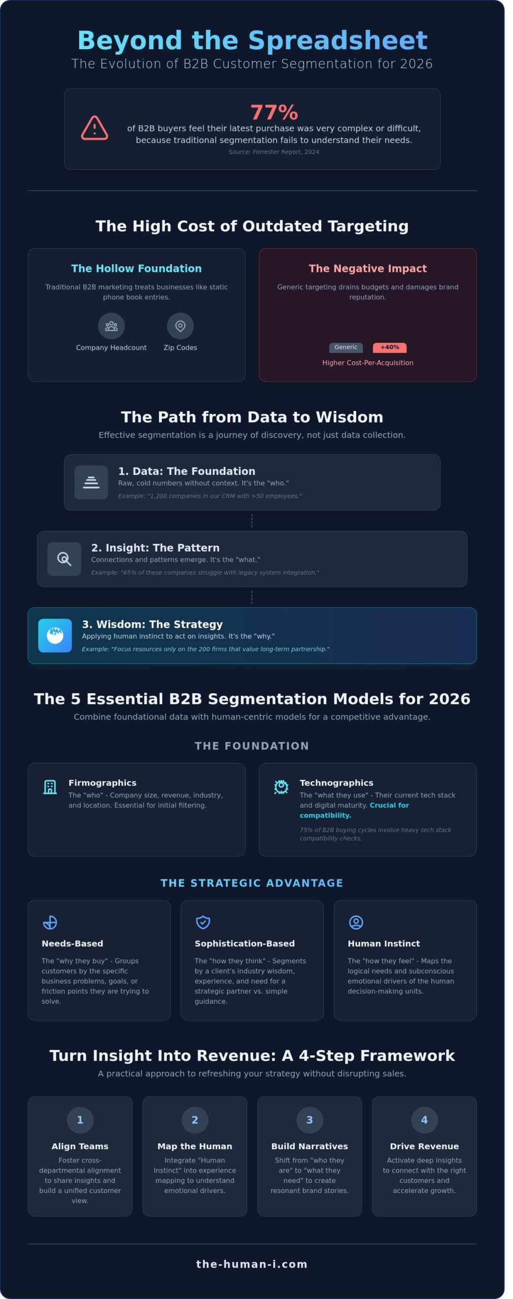 Customer Segmentation Models for B2B: Moving from Data to Wisdom in 2026 - Infographic
