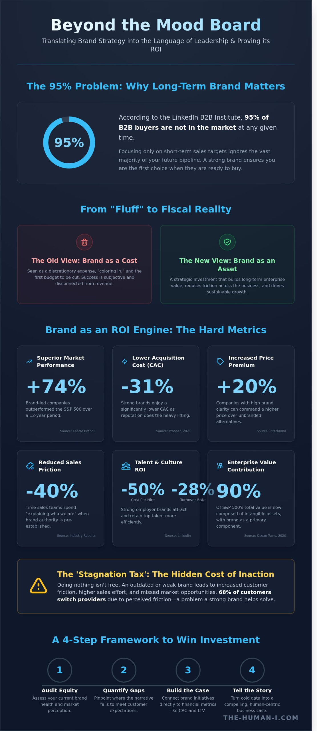 How to Build a Bulletproof Business Case for Brand Investment - Infographic