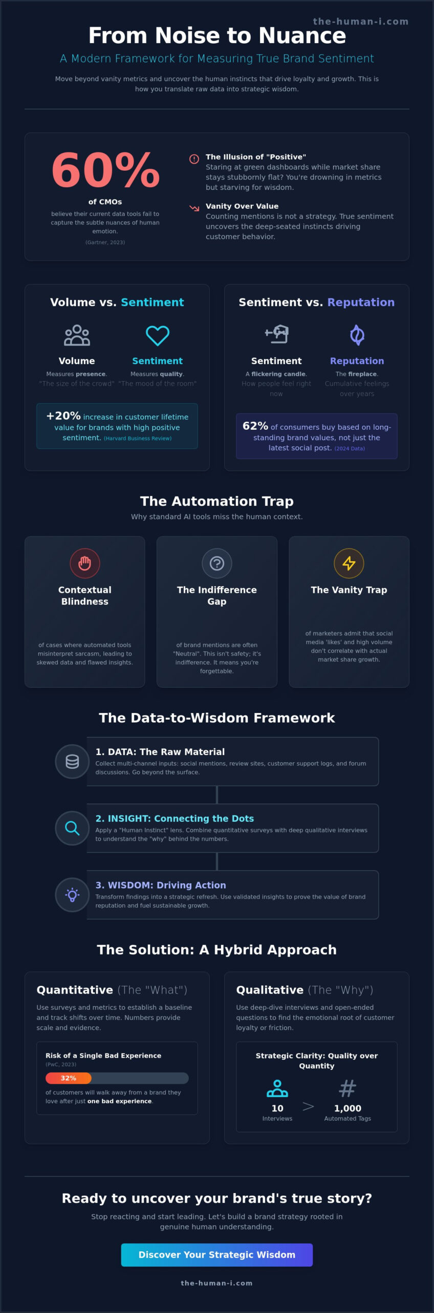 How to Measure Brand Sentiment: Turning Raw Data into Strategic Wisdom - Infographic