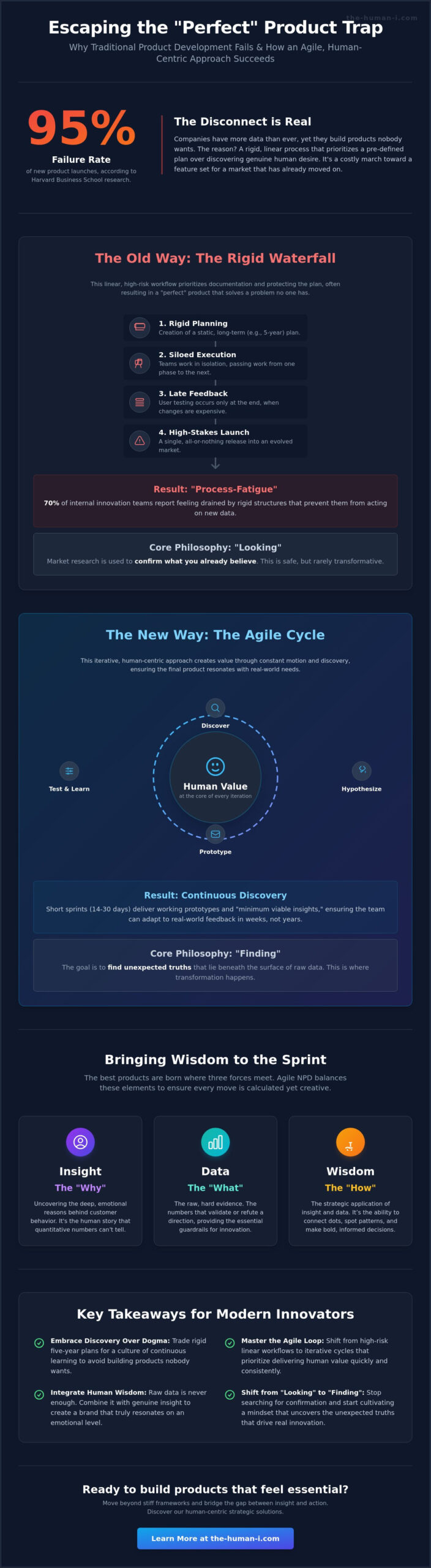 The Agile New Product Development Process: Turning Data into Wisdom - Infographic